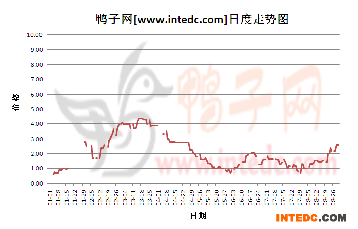 2012年8月份“重庆鸭苗”日度走势
