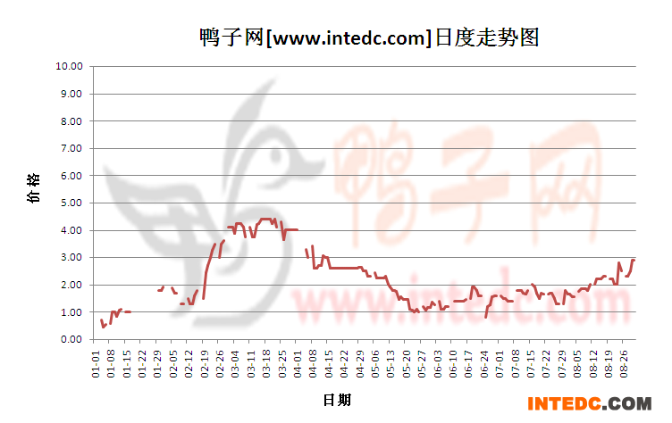 2012年8月份&ldquo;江门鸭苗&rdquo;日度走势