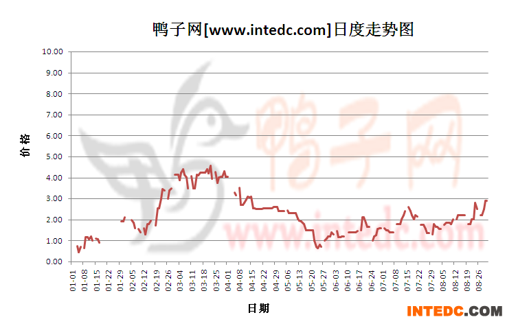 2012年8月份“南海鸭苗”日度走势