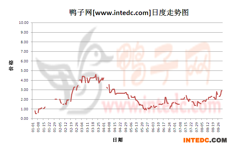 2012年8月份“佛山鸭苗”日度走势