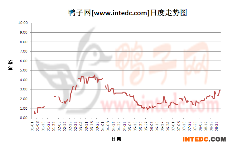 2012年8月份&ldquo;云浮鸭苗&rdquo;日度走势