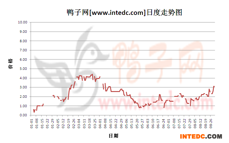 2012年8月份“三水鸭苗”日度走势