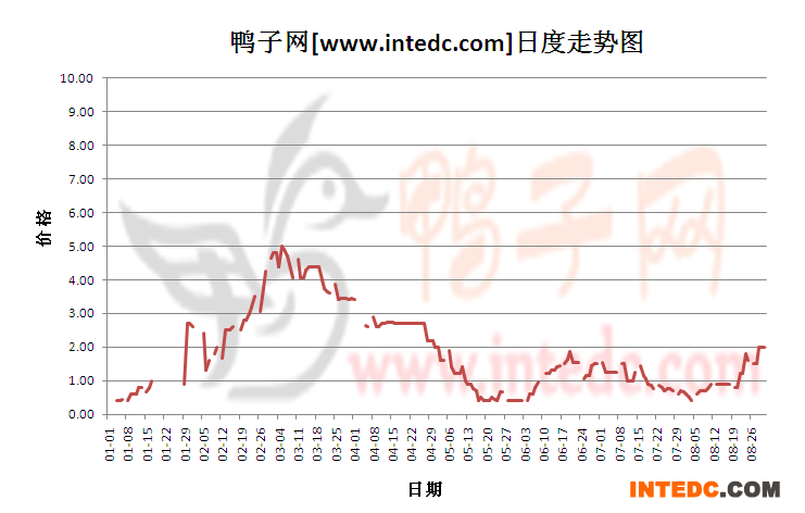 2012年8月份&ldquo;南阳鸭苗&rdquo;日度走势