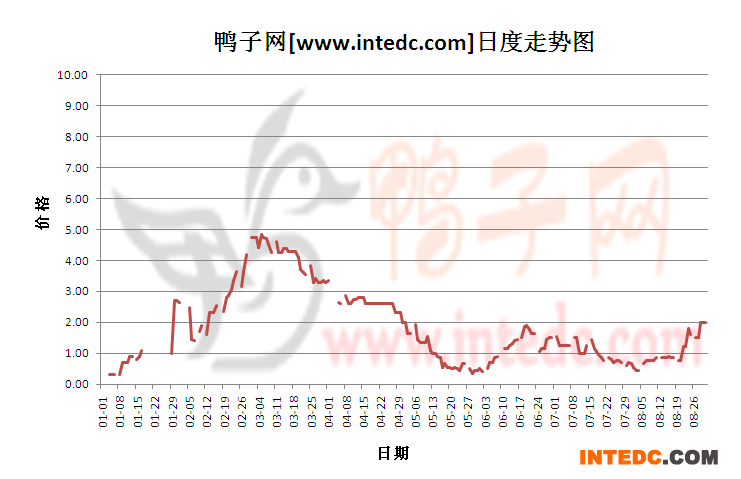 2012年8月份“孟州鸭苗”日度走势