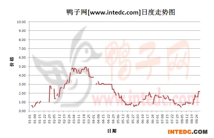 2012年8月份“蚌埠鸭苗”日度走势