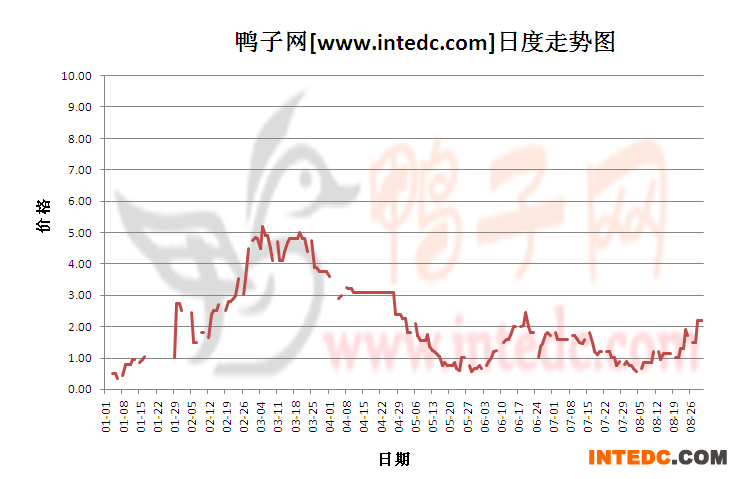 2012年8月份“巢湖鸭苗”日度走势