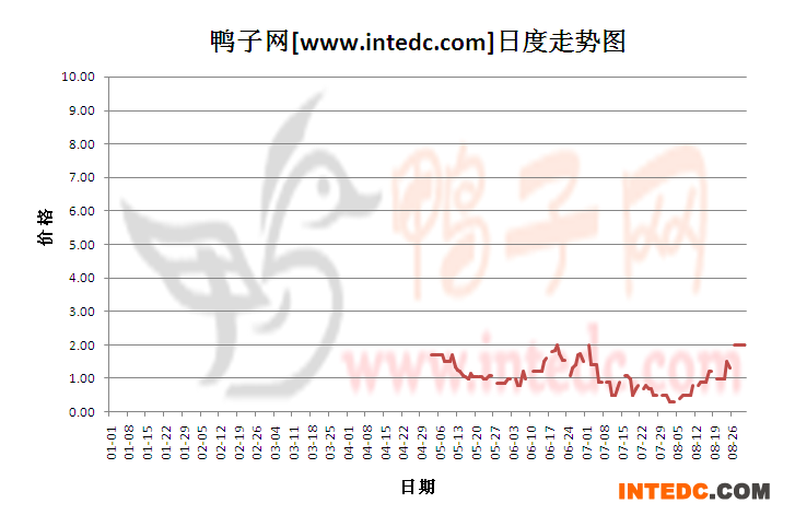 2012年8月份“乌镇鸭苗”日度走势