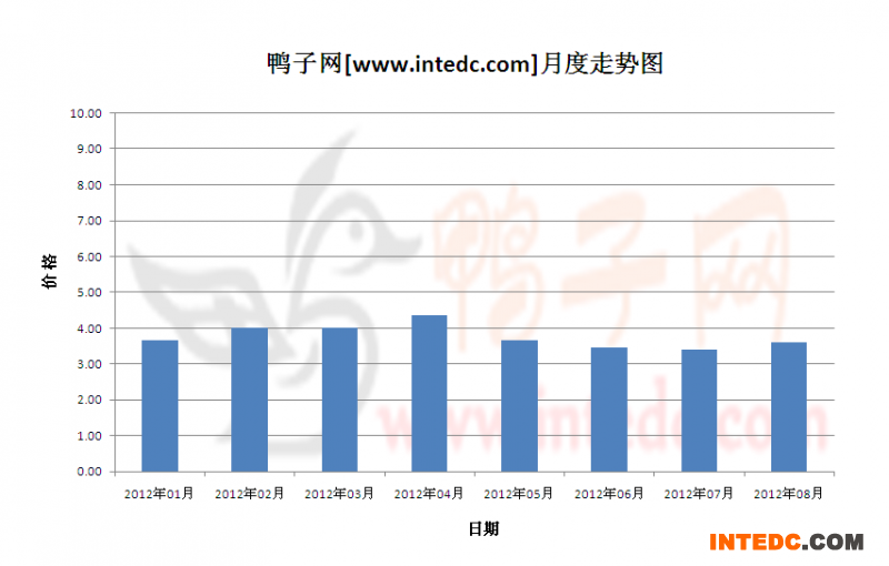 2012年第三季淄博毛鸭月度走势