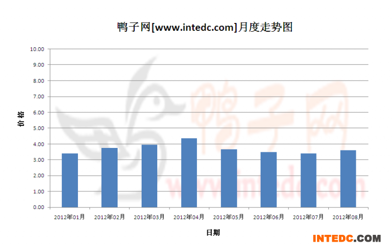 2012年第三季滨州毛鸭月度走势