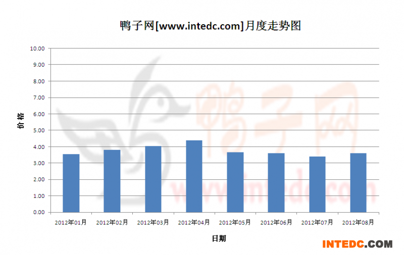 2012年第三季临沂毛鸭月度走势