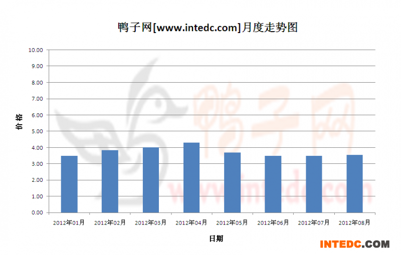 2012年第三季郓城毛鸭月度走势