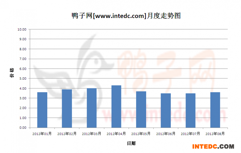 2012年第三季潍坊毛鸭月度走势