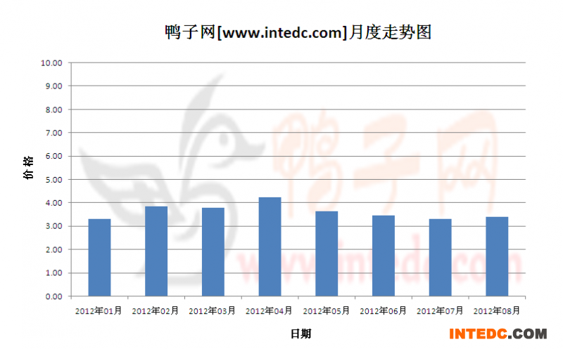 2012年第三季沛县毛鸭月度走势