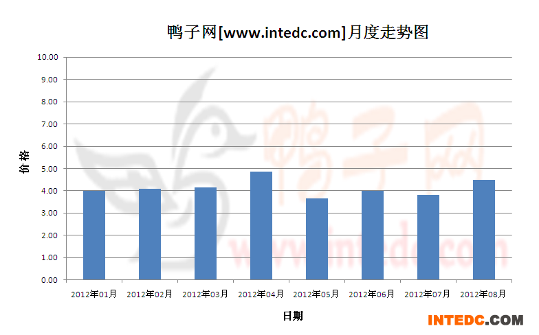 2012年第三季成都毛鸭月度走势