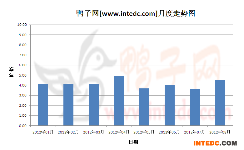 2012年第三季乐山毛鸭月度走势