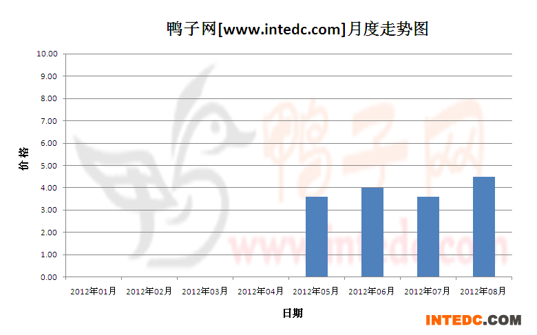 2012年第三季桂柳毛鸭月度走势