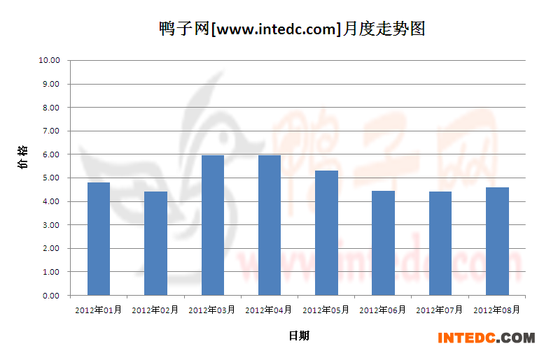 2012年第三季江门毛鸭月度走势