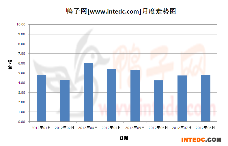 2012年第三季三水毛鸭月度走势