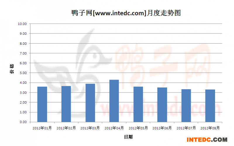 2012年第三季新郑毛鸭月度走势
