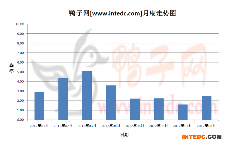 2012年第三季昌邑鸭苗月度走势