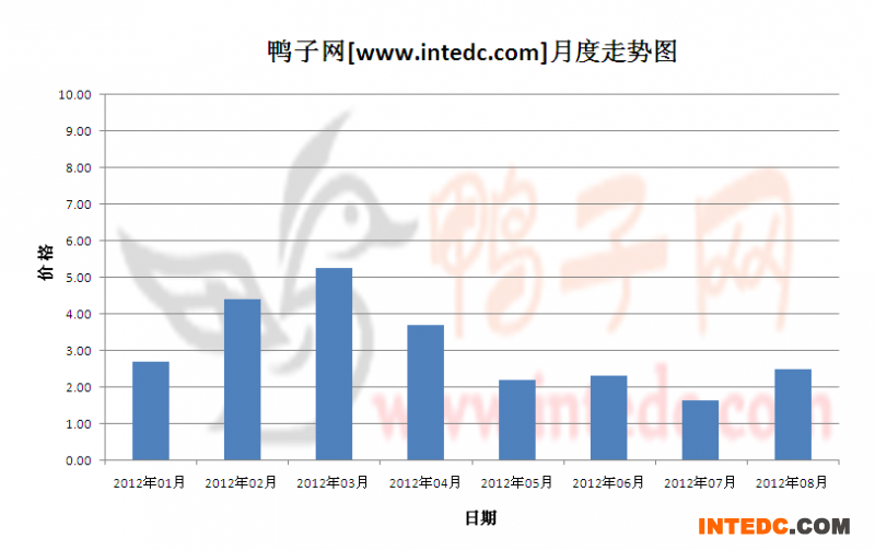 2012年第三季临沂鸭苗月度走势