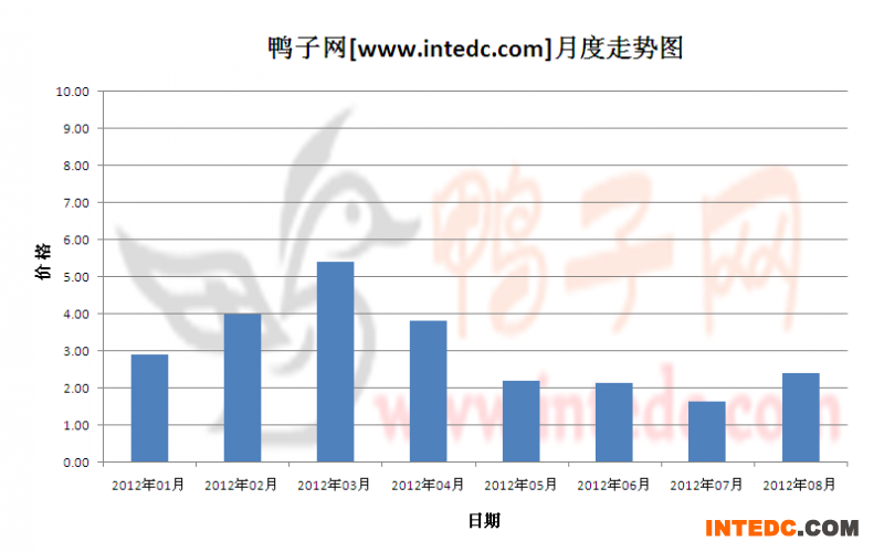 2012年第三季郓城鸭苗月度走势