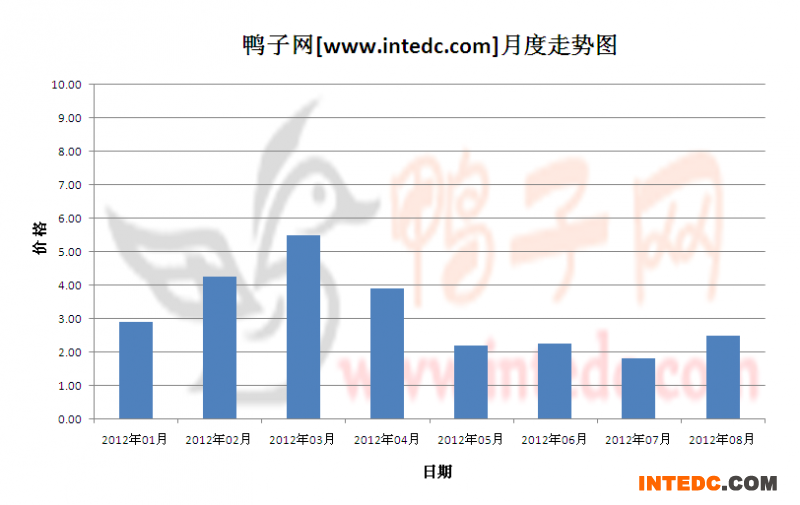 2012年第三季潍坊鸭苗月度走势