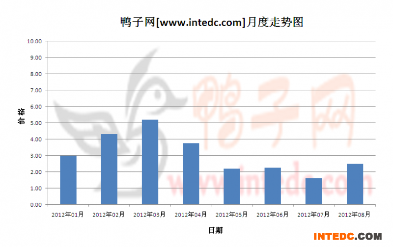2012年第三季菏泽鸭苗月度走势