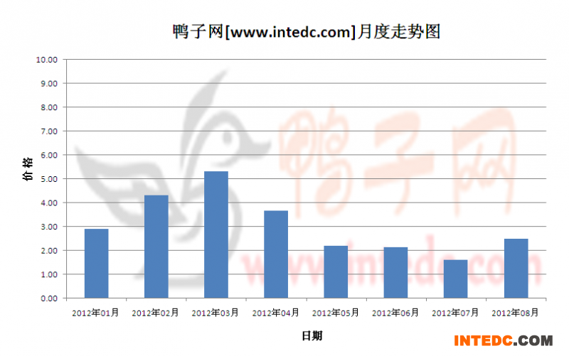 2012年第三季济宁鸭苗月度走势