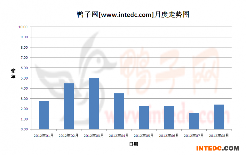 2012年第三季睢宁鸭苗月度走势