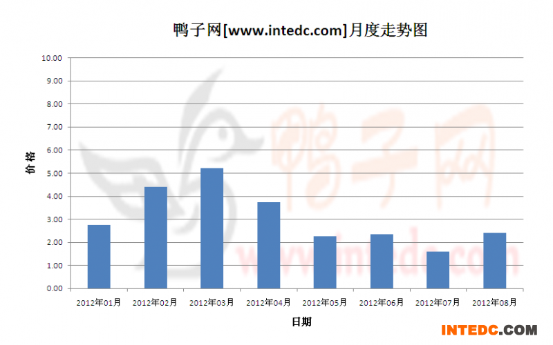 2012年第三季徐州大庙鸭苗月度走势