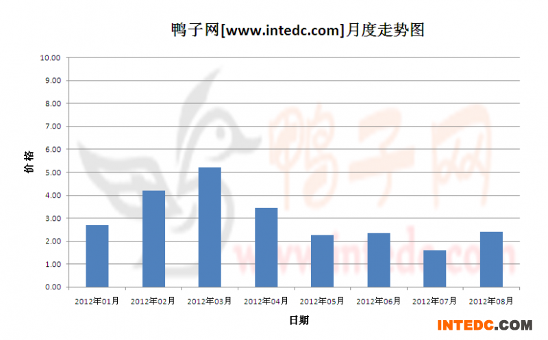 2012年第三季邳州鸭苗月度走势