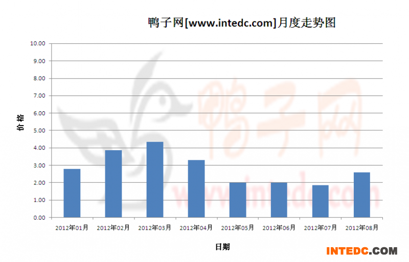 2012年第三季攀枝花鸭苗月度走势