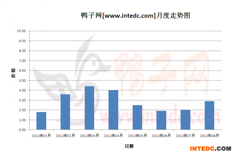 2012年第三季江门鸭苗月度走势