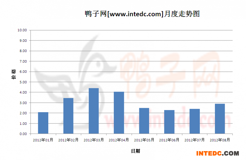 2012年第三季肇庆鸭苗月度走势