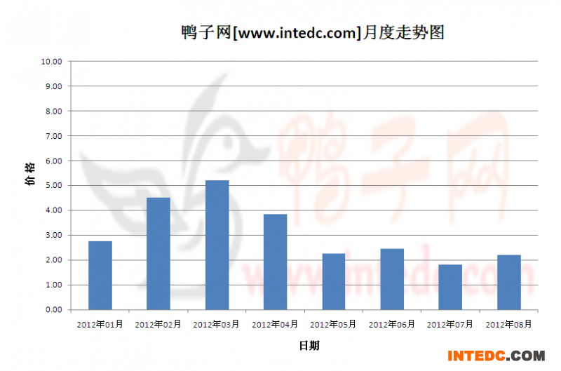2012年第三季巢湖鸭苗月度走势