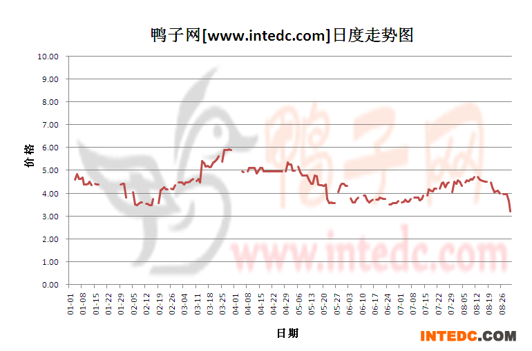 2012年1-8月份广东毛鸭价格日度走势