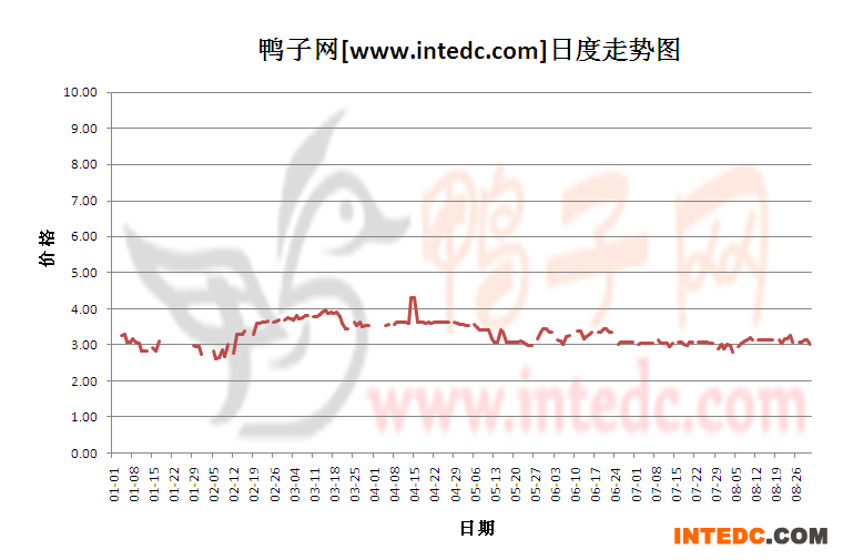 2012年1-8月份河南毛鸭价格日度走势