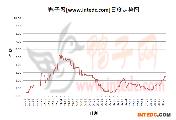 2012年1-8月份山东鸭苗价格日度走势