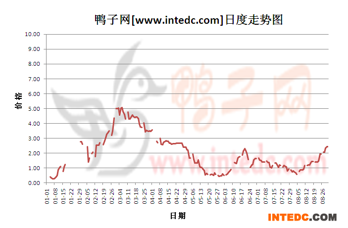 2012年1-8月份江苏鸭苗价格日度走势