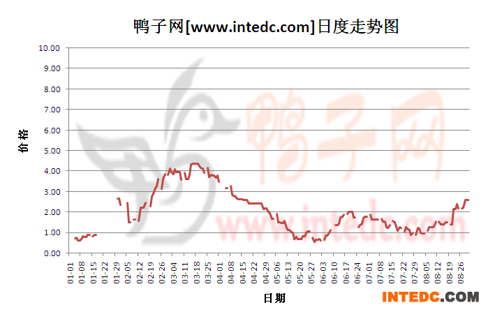 2012年1-8月份四川鸭苗价格日度走势