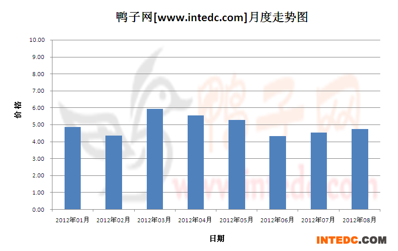 2012年第三季度广东毛鸭月度走势