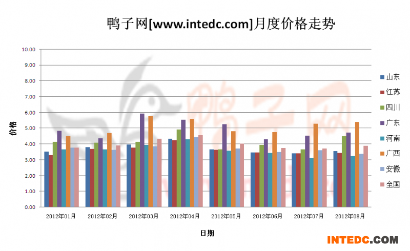 2012年第三季度全国毛鸭月度走势概况