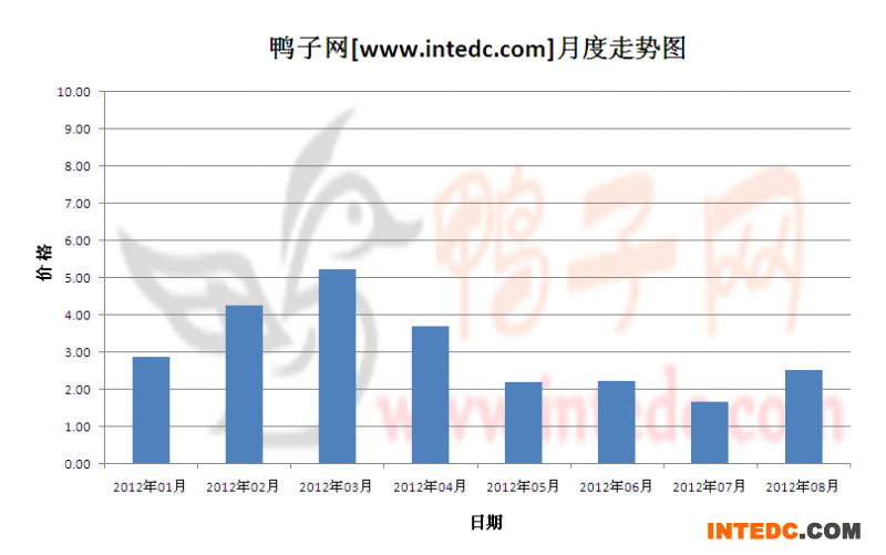 2012年第三季度山东鸭苗月度走势