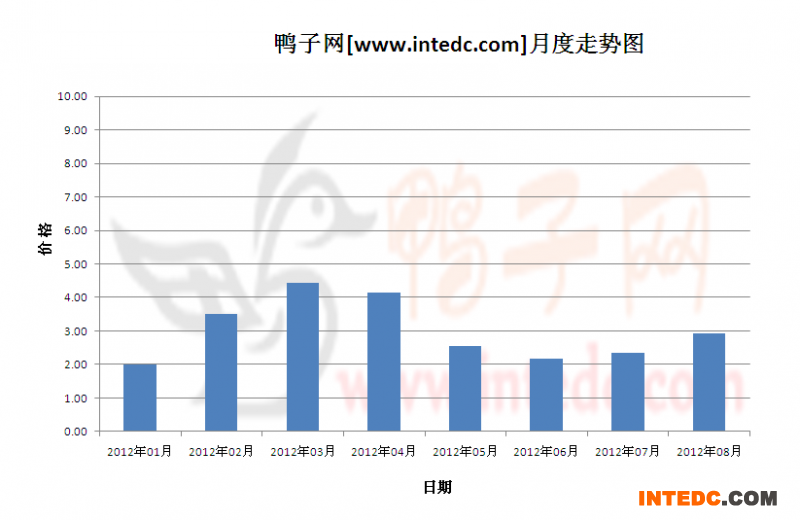 2012年第三季度广东鸭苗月度走势