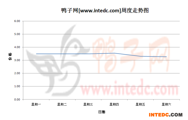 2012年8月第五周昌邑毛鸭价格连续周度走势