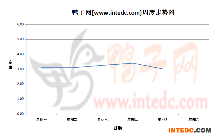 2012年8月第五周沛县毛鸭价格连续周度走势