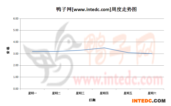 2012年8月第五周睢宁毛鸭价格连续周度走势
