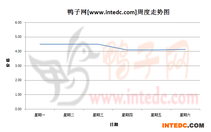 2012年8月第五周乐山毛鸭价格连续周度走势