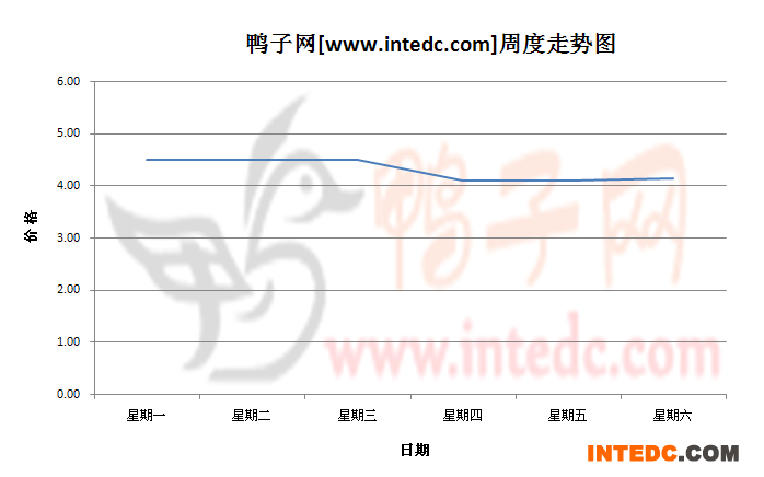 2012年8月第五周桂柳毛鸭价格连续周度走势